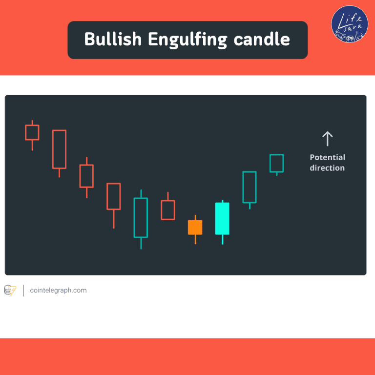 กราฟ-cryptocurrency-คริปโต-Bullish-Engulfing-candle