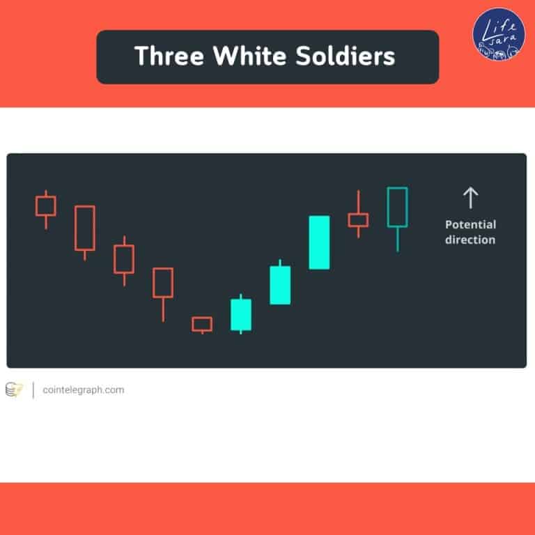 กราฟ-cryptocurrency-คริปโต-Three-White-Soldiers