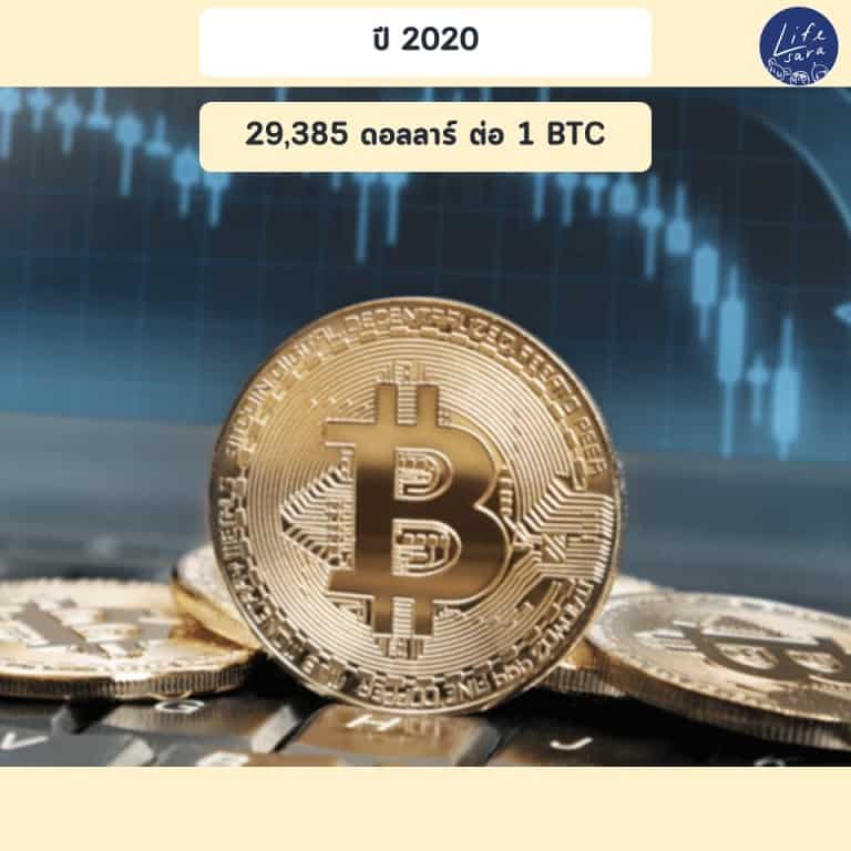 bitcoinโตขึ้น-กี่-เปอร์เซ็นต์-ใน-ปี-2020