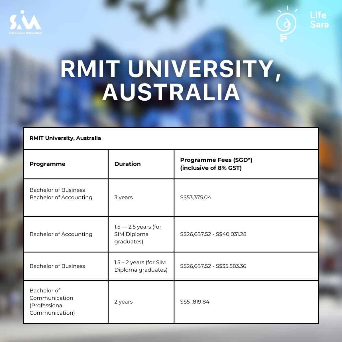 ทุนเรียนต่อสิงคโปร์ ปริญญาตรี-เรียนต่อต่างประเทศ ระยะสั้น-sim-sim singapore-ค่าเทอมสิงคโปร์-ค่าครองชีพสิงคโปร์-สิงคโปร์ค่าครองชีพ-ค่าเรียนสิงคโปร์-เรียนสิงคโปร์ค่าใช้จ่าย-ค่าใช้จ่ายเรียนสิงคโปร์